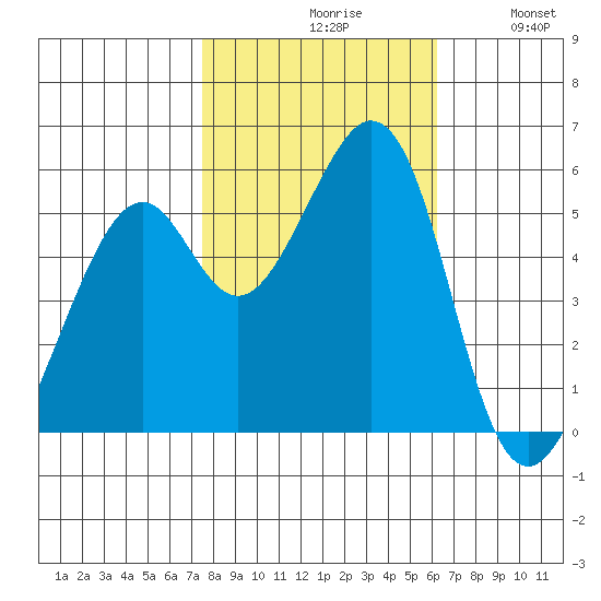 San Leandro Bay tide chart for Saturday, October 29, 2022