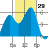 San Leandro Bay tide chart for Saturday, October 29, 2022