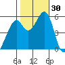 San Leandro Bay tide chart for Sunday, October 30, 2022