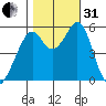 San Leandro Bay tide chart for Monday, October 31, 2022