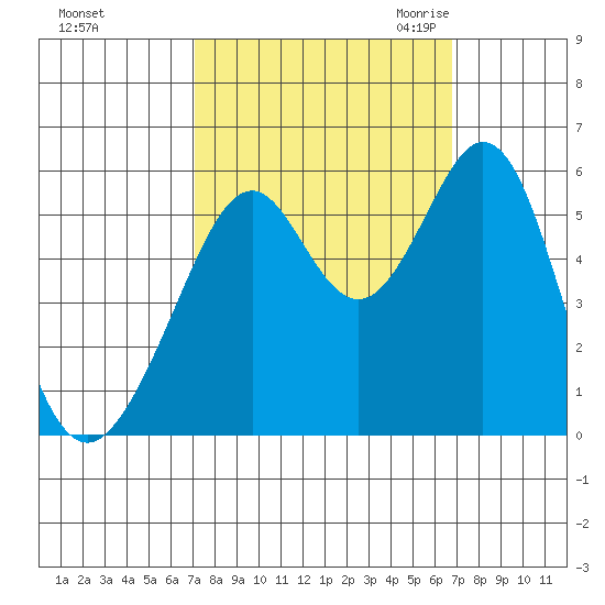 San Leandro Bay tide chart for Tuesday, October 4, 2022