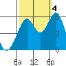 San Leandro Bay tide chart for Tuesday, October 4, 2022