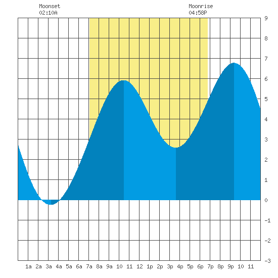San Leandro Bay tide chart for Wednesday, October 5, 2022