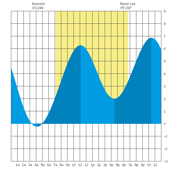 San Leandro Bay tide chart for Thursday, October 6, 2022