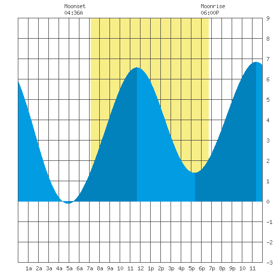 San Leandro Bay tide chart for Friday, October 7, 2022