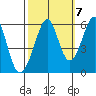 San Leandro Bay tide chart for Friday, October 7, 2022