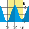 San Leandro Bay tide chart for Saturday, October 8, 2022