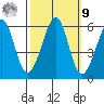 San Leandro Bay tide chart for Sunday, October 9, 2022