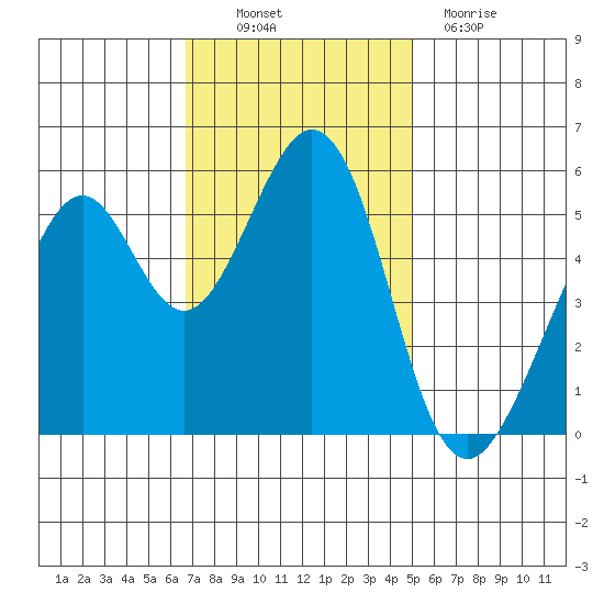 San Leandro Bay tide chart for Thursday, November 10, 2022