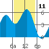 San Leandro Bay tide chart for Friday, November 11, 2022