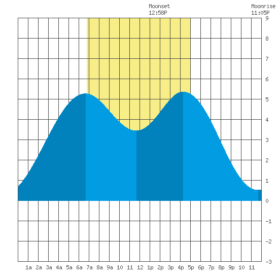 San Leandro Bay tide chart for Tuesday, November 15, 2022