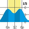 San Leandro Bay tide chart for Tuesday, November 15, 2022