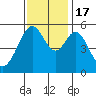 San Leandro Bay tide chart for Thursday, November 17, 2022