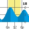 San Leandro Bay tide chart for Friday, November 18, 2022
