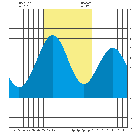 San Leandro Bay tide chart for Saturday, November 19, 2022