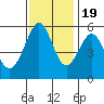 San Leandro Bay tide chart for Saturday, November 19, 2022