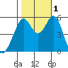 San Leandro Bay tide chart for Tuesday, November 1, 2022