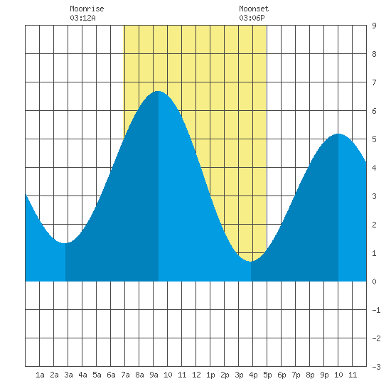 San Leandro Bay tide chart for Sunday, November 20, 2022