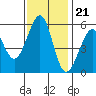 San Leandro Bay tide chart for Monday, November 21, 2022