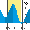 San Leandro Bay tide chart for Tuesday, November 22, 2022