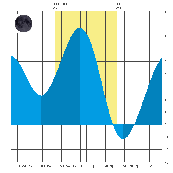 San Leandro Bay tide chart for Wednesday, November 23, 2022