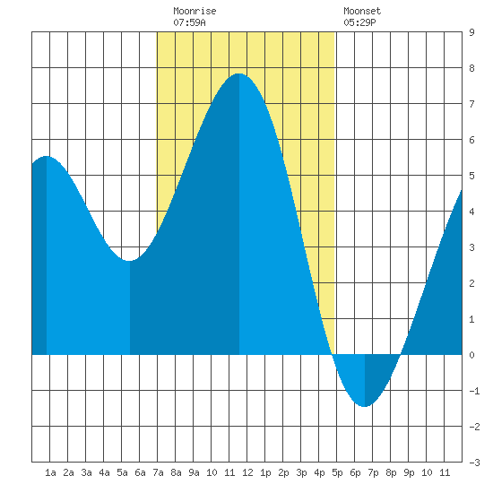 San Leandro Bay tide chart for Thursday, November 24, 2022