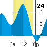 San Leandro Bay tide chart for Thursday, November 24, 2022
