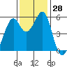 San Leandro Bay tide chart for Monday, November 28, 2022
