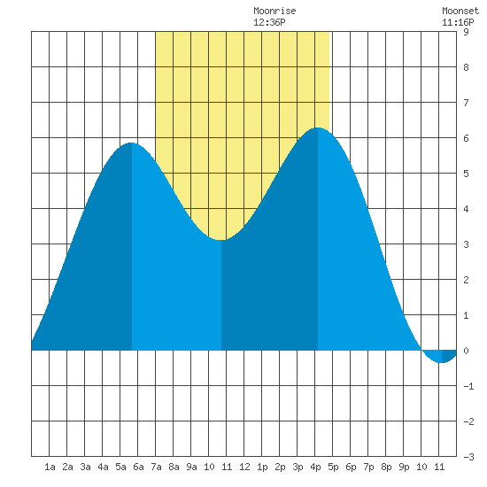 San Leandro Bay tide chart for Tuesday, November 29, 2022