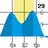 San Leandro Bay tide chart for Tuesday, November 29, 2022