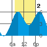 San Leandro Bay tide chart for Wednesday, November 2, 2022