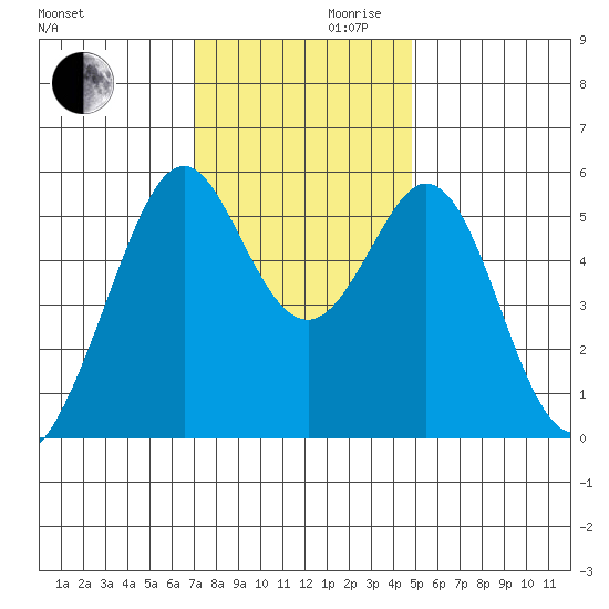 San Leandro Bay tide chart for Wednesday, November 30, 2022
