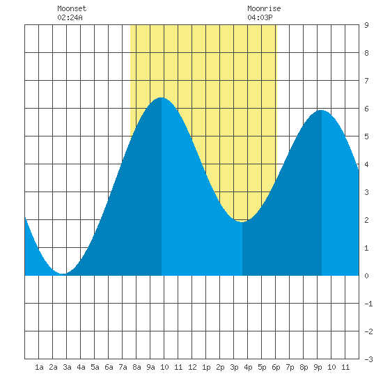 San Leandro Bay tide chart for Thursday, November 3, 2022