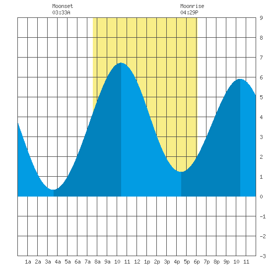 San Leandro Bay tide chart for Friday, November 4, 2022