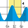 San Leandro Bay tide chart for Friday, November 4, 2022
