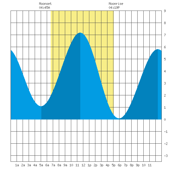San Leandro Bay tide chart for Sunday, November 6, 2022