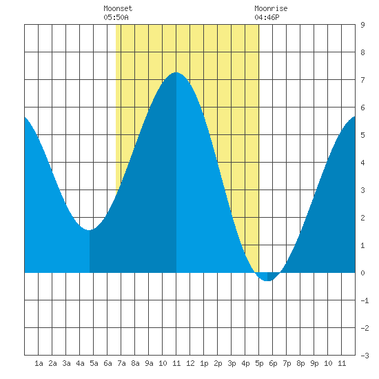 San Leandro Bay tide chart for Monday, November 7, 2022