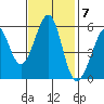 San Leandro Bay tide chart for Monday, November 7, 2022
