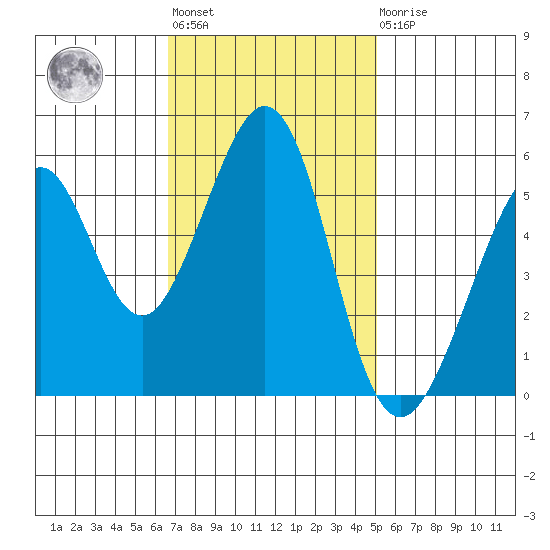 San Leandro Bay tide chart for Tuesday, November 8, 2022
