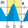 San Leandro Bay tide chart for Tuesday, November 8, 2022