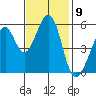 San Leandro Bay tide chart for Wednesday, November 9, 2022
