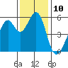 San Leandro Bay tide chart for Saturday, December 10, 2022