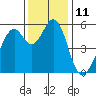 San Leandro Bay tide chart for Sunday, December 11, 2022