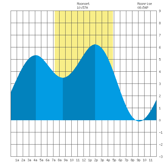 San Leandro Bay tide chart for Monday, December 12, 2022