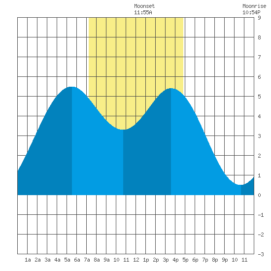 San Leandro Bay tide chart for Wednesday, December 14, 2022
