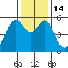 San Leandro Bay tide chart for Wednesday, December 14, 2022