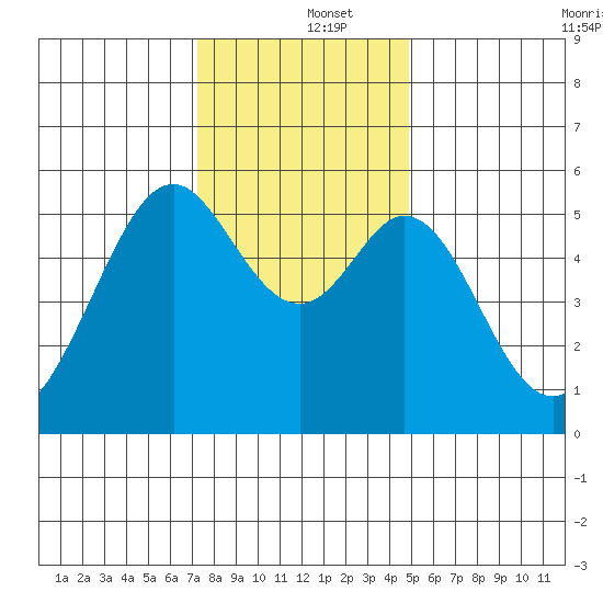 San Leandro Bay tide chart for Thursday, December 15, 2022