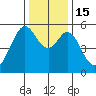 San Leandro Bay tide chart for Thursday, December 15, 2022