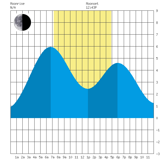 San Leandro Bay tide chart for Friday, December 16, 2022