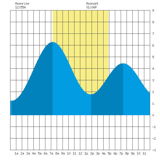 San Leandro Bay tide chart for Saturday, December 17, 2022